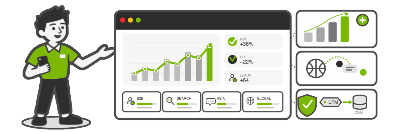 Illustration: Eine Figur zeigt auf ein Kampagnen-Dashboard mit steigender Erfolgskurve, Kennzahlen zu ROI (+38 %), Cost per Lead (-22 %) und Leads (+64) sowie Kanälen für B2B, Suche, Asien und global, daneben Kacheln zu Wachstum, Targeting und datenschutzkonformem Tracking von UTM bis CRM